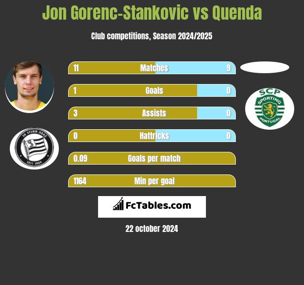 Jon Gorenc-Stankovic vs Quenda h2h player stats