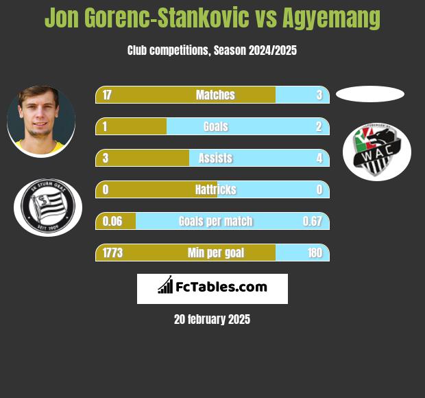 Jon Gorenc-Stankovic vs Agyemang h2h player stats