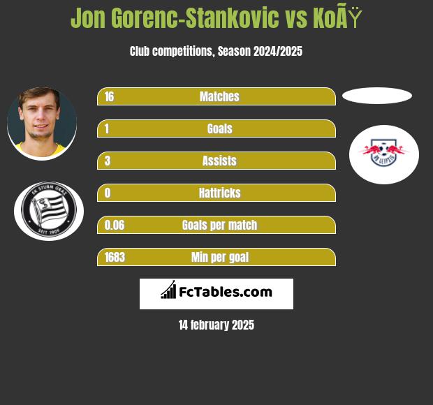 Jon Gorenc-Stankovic vs KoÃŸ h2h player stats