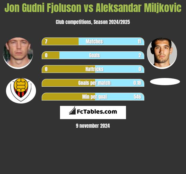 Jon Gudni Fjoluson vs Aleksandar Miljkovic h2h player stats