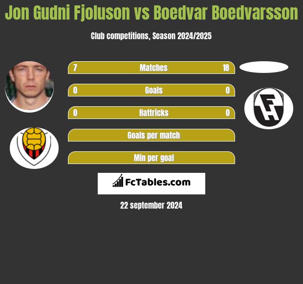 Jon Gudni Fjoluson vs Boedvar Boedvarsson h2h player stats