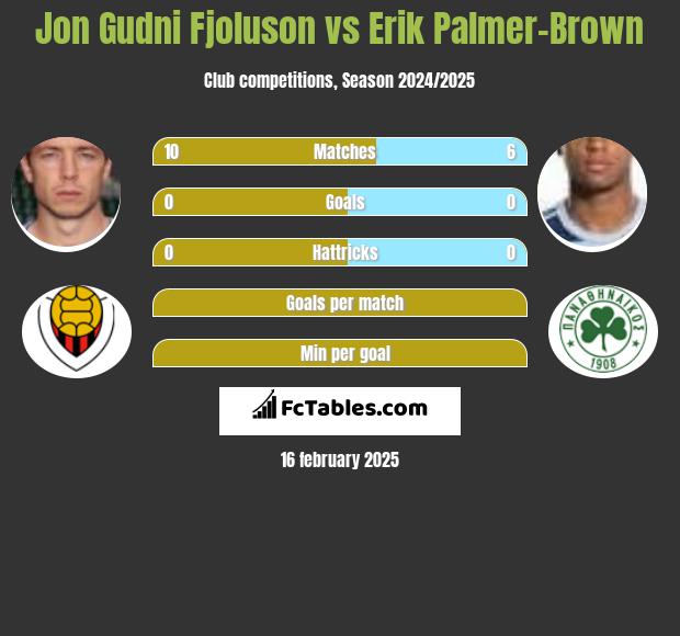 Jon Gudni Fjoluson vs Erik Palmer-Brown h2h player stats