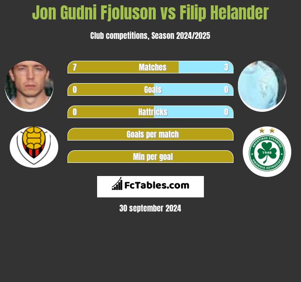 Jon Gudni Fjoluson vs Filip Helander h2h player stats