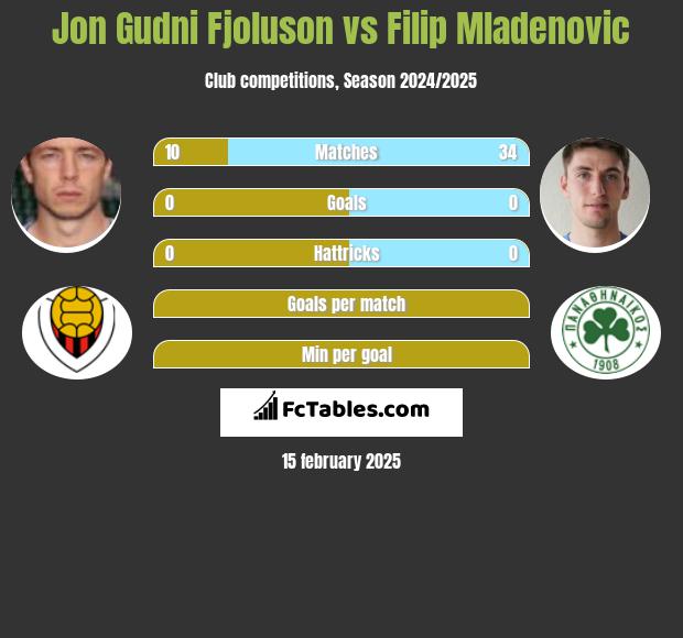 Jon Gudni Fjoluson vs Filip Mladenović h2h player stats