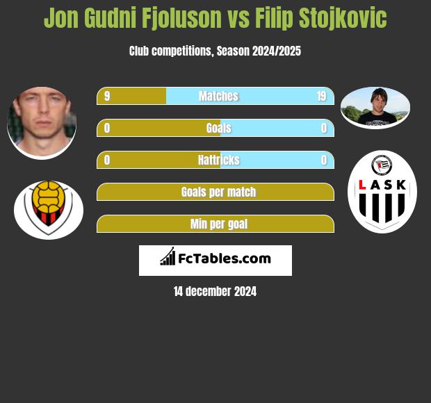 Jon Gudni Fjoluson vs Filip Stojkovic h2h player stats