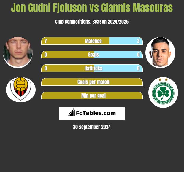 Jon Gudni Fjoluson vs Giannis Masouras h2h player stats