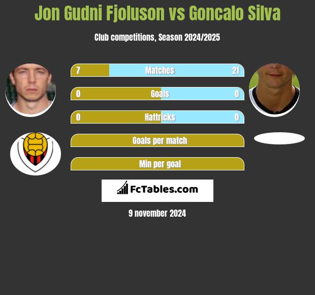 Jon Gudni Fjoluson vs Goncalo Silva h2h player stats