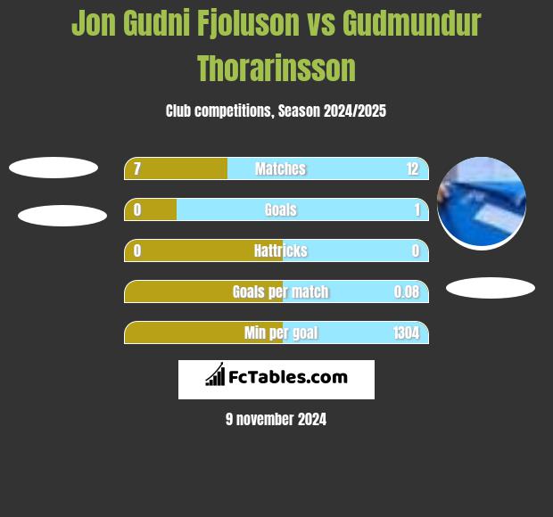 Jon Gudni Fjoluson vs Gudmundur Thorarinsson h2h player stats