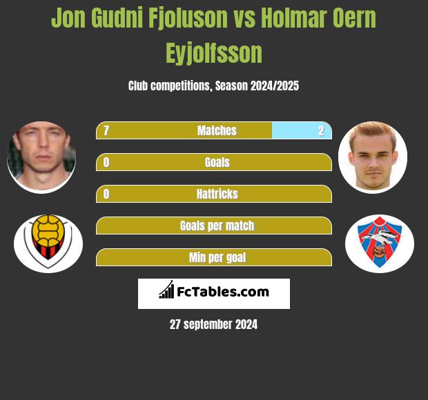 Jon Gudni Fjoluson vs Holmar Oern Eyjolfsson h2h player stats