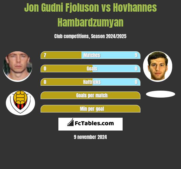 Jon Gudni Fjoluson vs Hovhannes Hambardzumyan h2h player stats