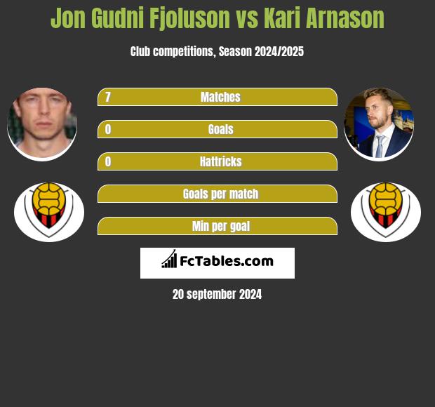 Jon Gudni Fjoluson vs Kari Arnason h2h player stats