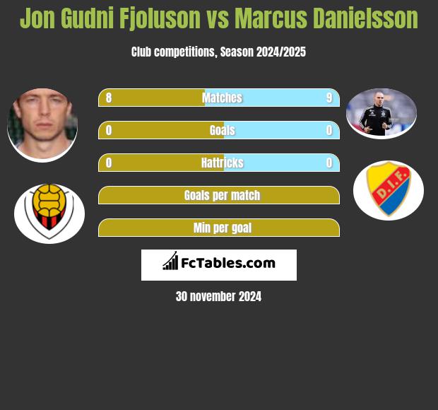 Jon Gudni Fjoluson vs Marcus Danielsson h2h player stats