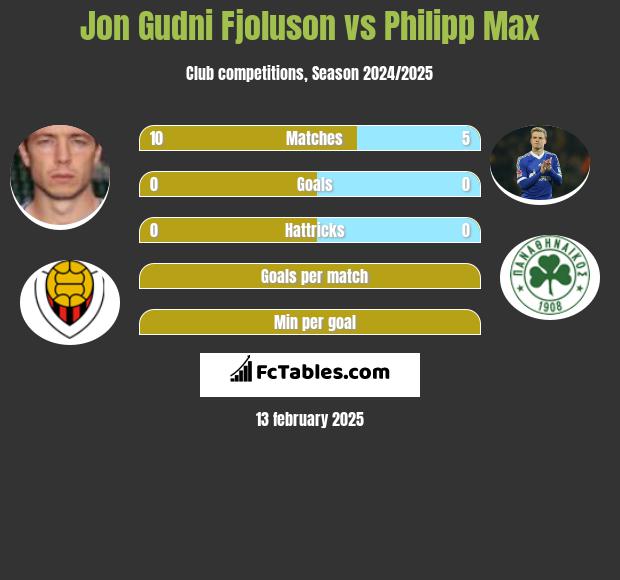 Jon Gudni Fjoluson vs Philipp Max h2h player stats