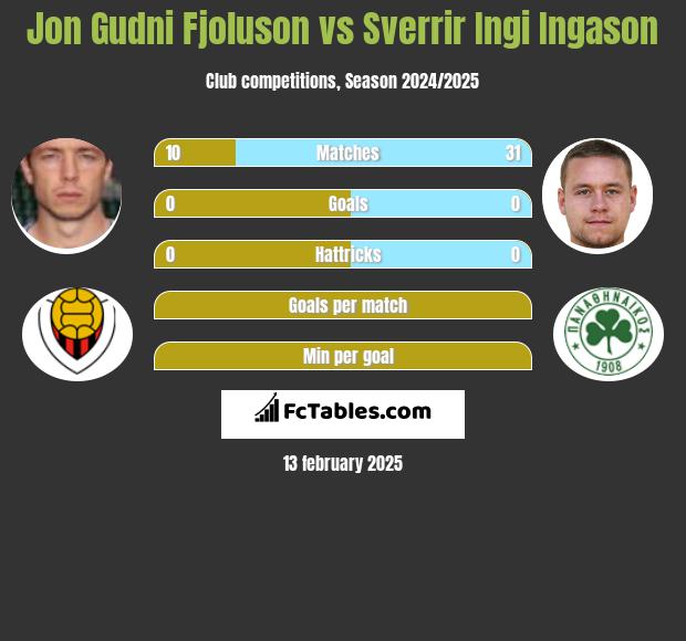 Jon Gudni Fjoluson vs Sverrir Ingi Ingason h2h player stats