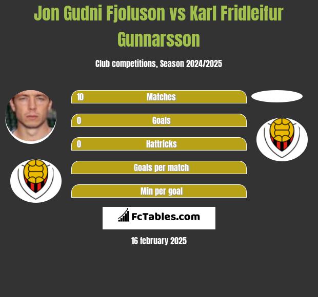 Jon Gudni Fjoluson vs Karl Fridleifur Gunnarsson h2h player stats