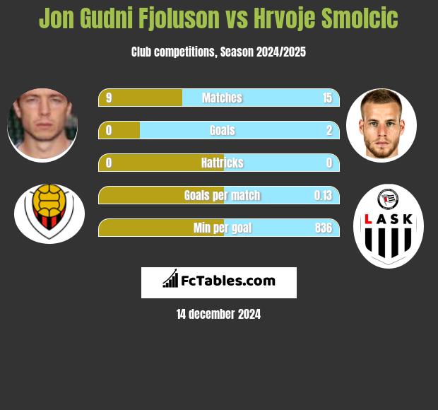 Jon Gudni Fjoluson vs Hrvoje Smolcic h2h player stats