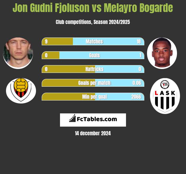 Jon Gudni Fjoluson vs Melayro Bogarde h2h player stats