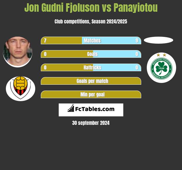 Jon Gudni Fjoluson vs Panayiotou h2h player stats