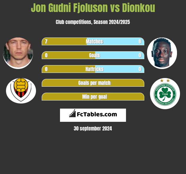 Jon Gudni Fjoluson vs Dionkou h2h player stats