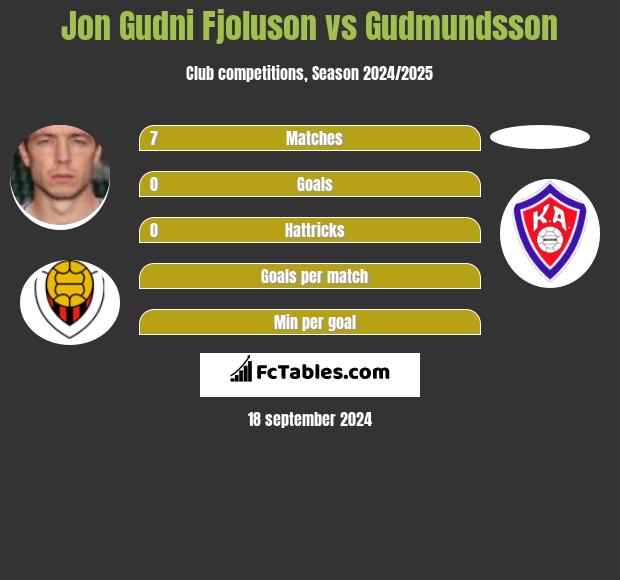 Jon Gudni Fjoluson vs Gudmundsson h2h player stats