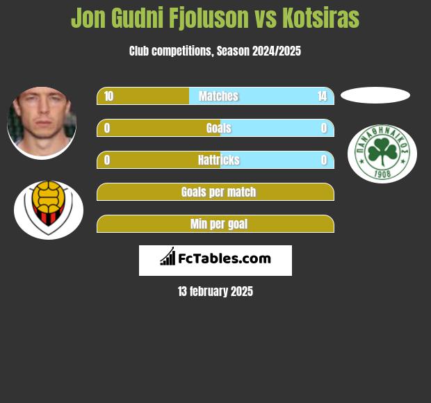 Jon Gudni Fjoluson vs Kotsiras h2h player stats