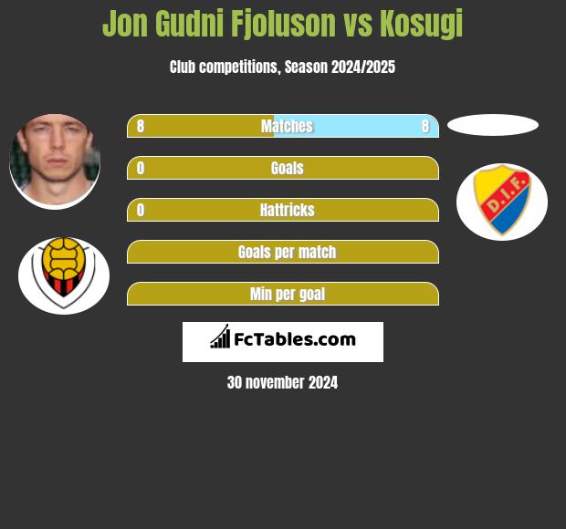 Jon Gudni Fjoluson vs Kosugi h2h player stats