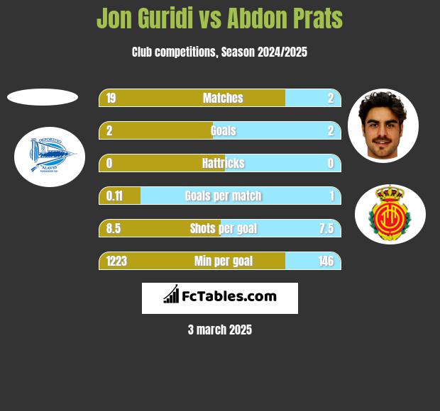 Jon Guridi vs Abdon Prats h2h player stats