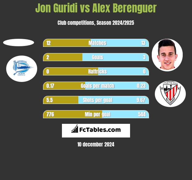 Jon Guridi vs Alex Berenguer h2h player stats