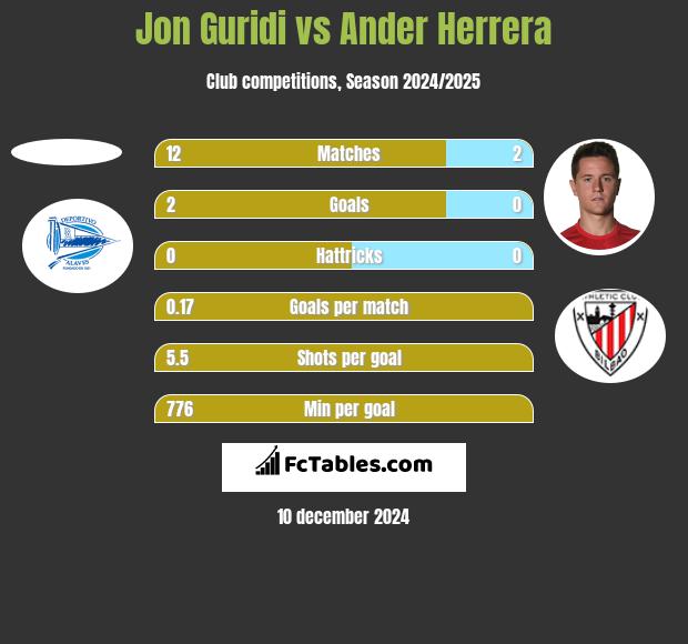 Jon Guridi vs Ander Herrera h2h player stats