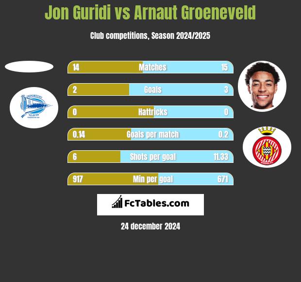 Jon Guridi vs Arnaut Groeneveld h2h player stats