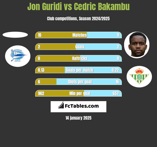 Jon Guridi vs Cedric Bakambu h2h player stats