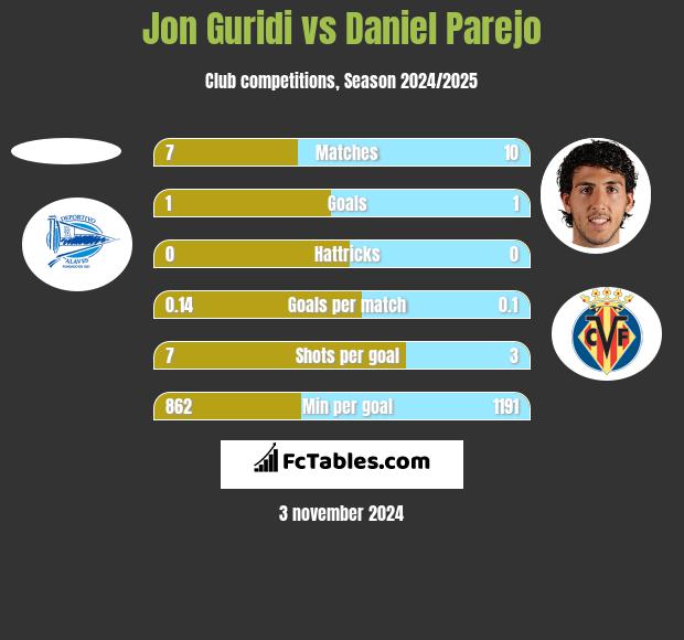 Jon Guridi vs Daniel Parejo h2h player stats