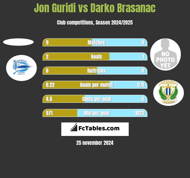 Jon Guridi vs Darko Brasanac h2h player stats