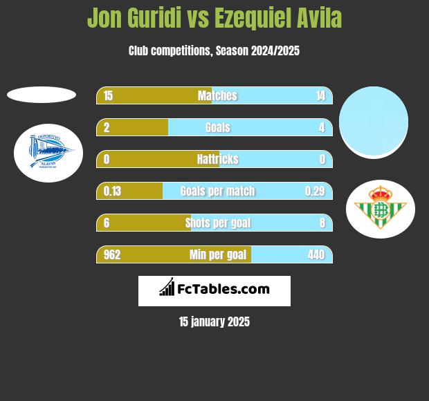 Jon Guridi vs Ezequiel Avila h2h player stats