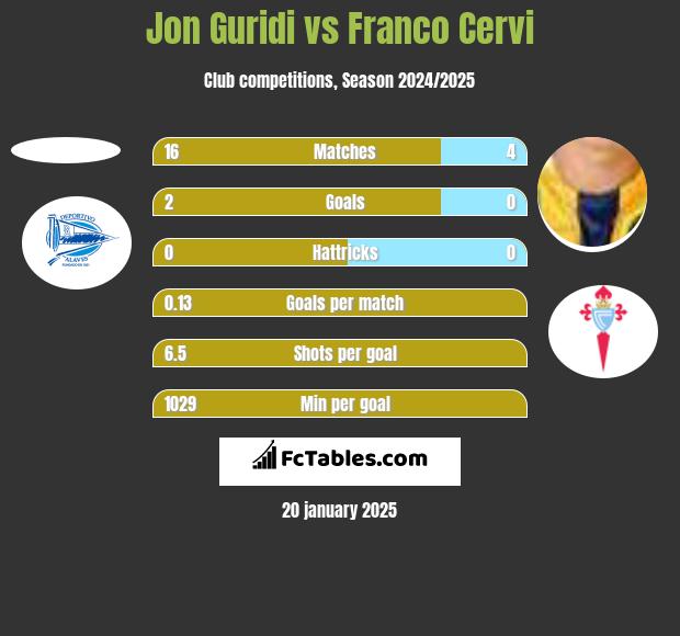 Jon Guridi vs Franco Cervi h2h player stats