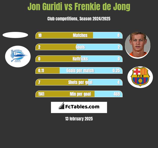 Jon Guridi vs Frenkie de Jong h2h player stats