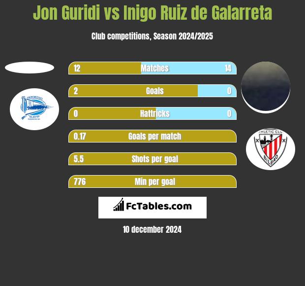 Jon Guridi vs Inigo Ruiz de Galarreta h2h player stats