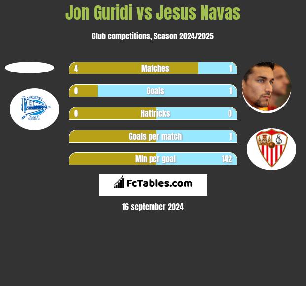 Jon Guridi vs Jesus Navas h2h player stats