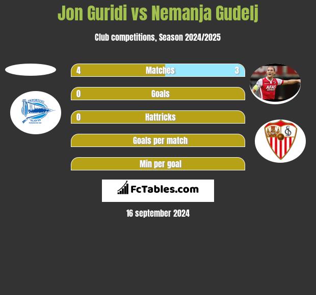 Jon Guridi vs Nemanja Gudelj h2h player stats