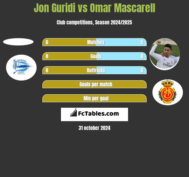 Jon Guridi vs Omar Mascarell h2h player stats