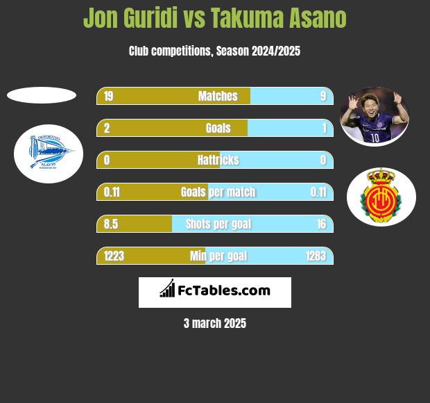 Jon Guridi vs Takuma Asano h2h player stats