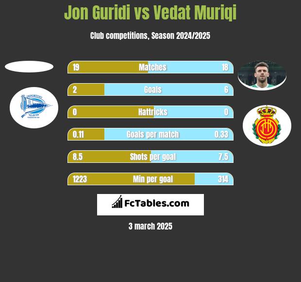 Jon Guridi vs Vedat Muriqi h2h player stats