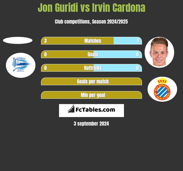 Jon Guridi vs Irvin Cardona h2h player stats