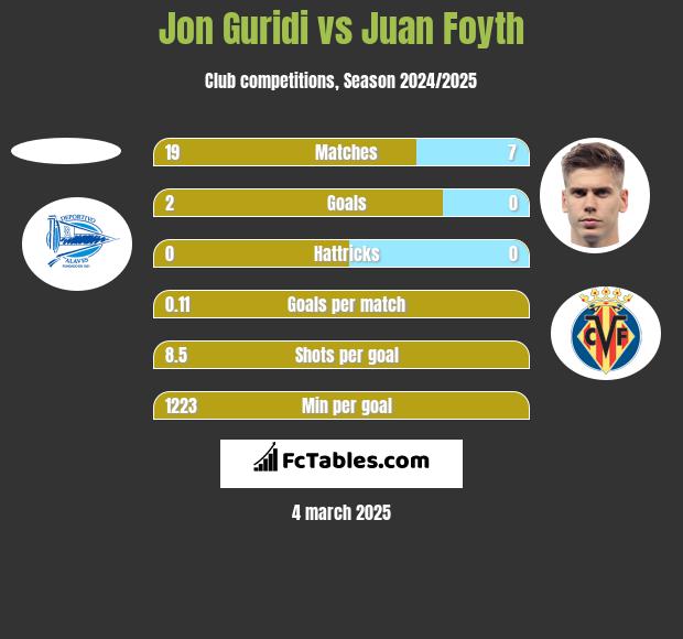 Jon Guridi vs Juan Foyth h2h player stats