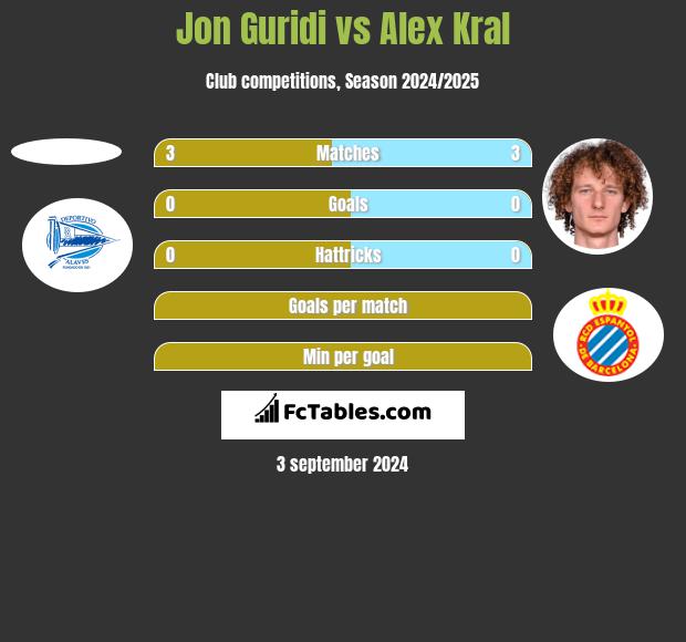 Jon Guridi vs Alex Kral h2h player stats