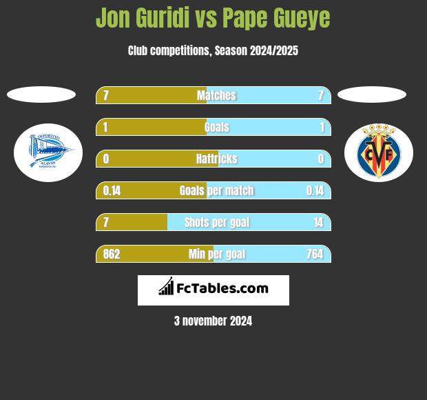 Jon Guridi vs Pape Gueye h2h player stats