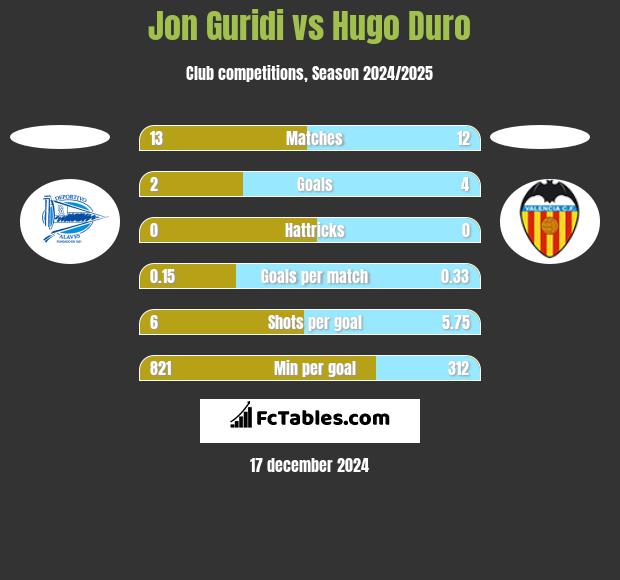 Jon Guridi vs Hugo Duro h2h player stats