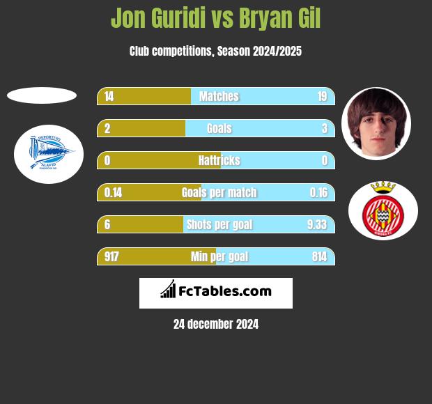 Jon Guridi vs Bryan Gil h2h player stats