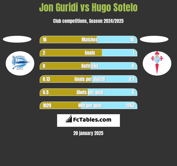 Jon Guridi vs Hugo Sotelo h2h player stats