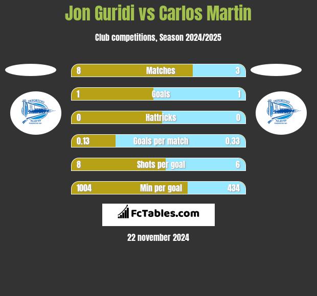 Jon Guridi vs Carlos Martin h2h player stats